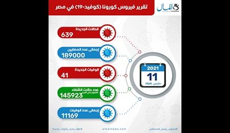 نگراني از موج سوم کرونا در مصر