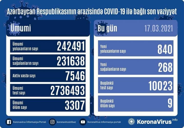افزایش آمار‌های کرونا در جمهوری آذربایجان