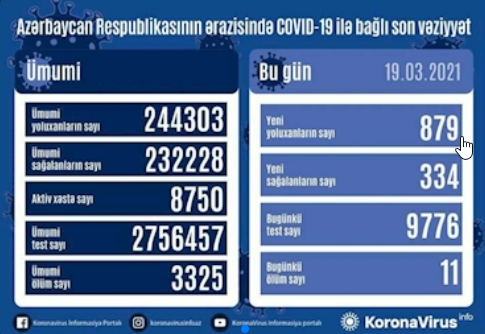 شناسایی ۸۷۹ بیمار کرونایی دیگر در جمهوری آذربایجان