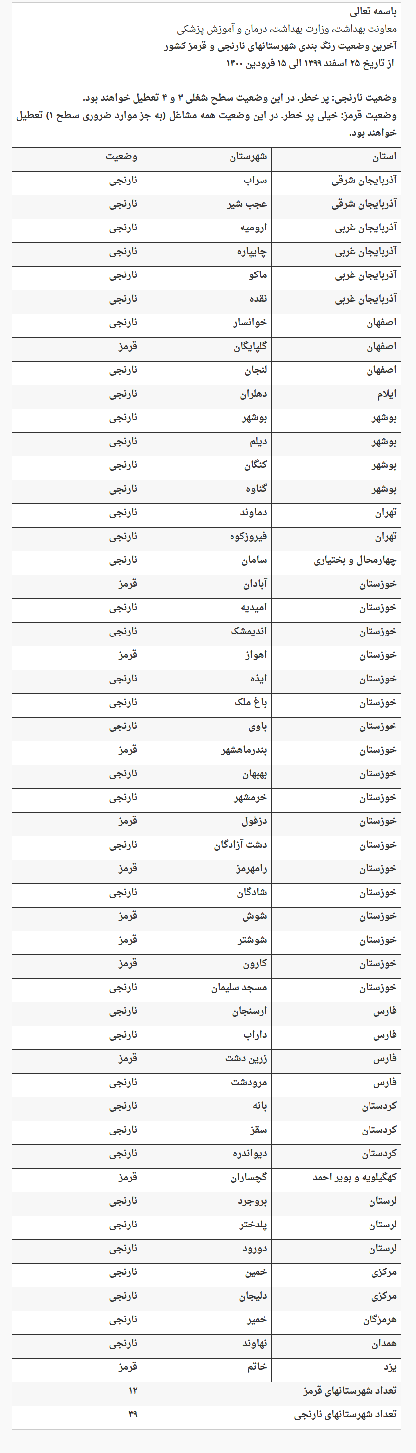 شهر‌های جدید قرمز و نارنجی اعلام شد