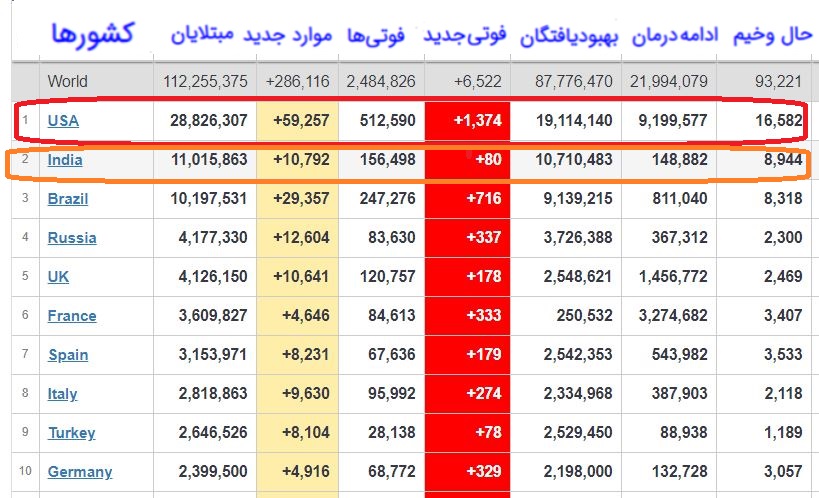 بهبودی ۸۸ میلیون بیمار کرونایی در جهان