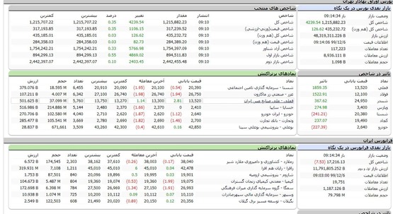 رشد 4 هزار واحدی نماگر بورس