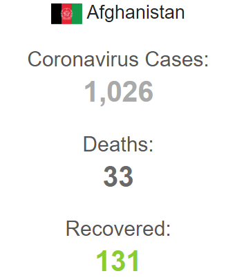 اعلام ۳۰ قربانی جدید کرونایی در افغانستان