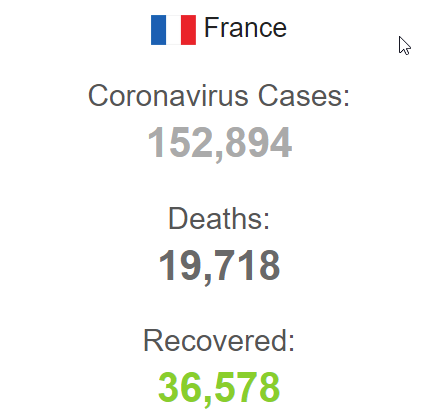 قربانیان کرونا در فرانسه از مرز ۱۹۷۰۰ نفر گذشت