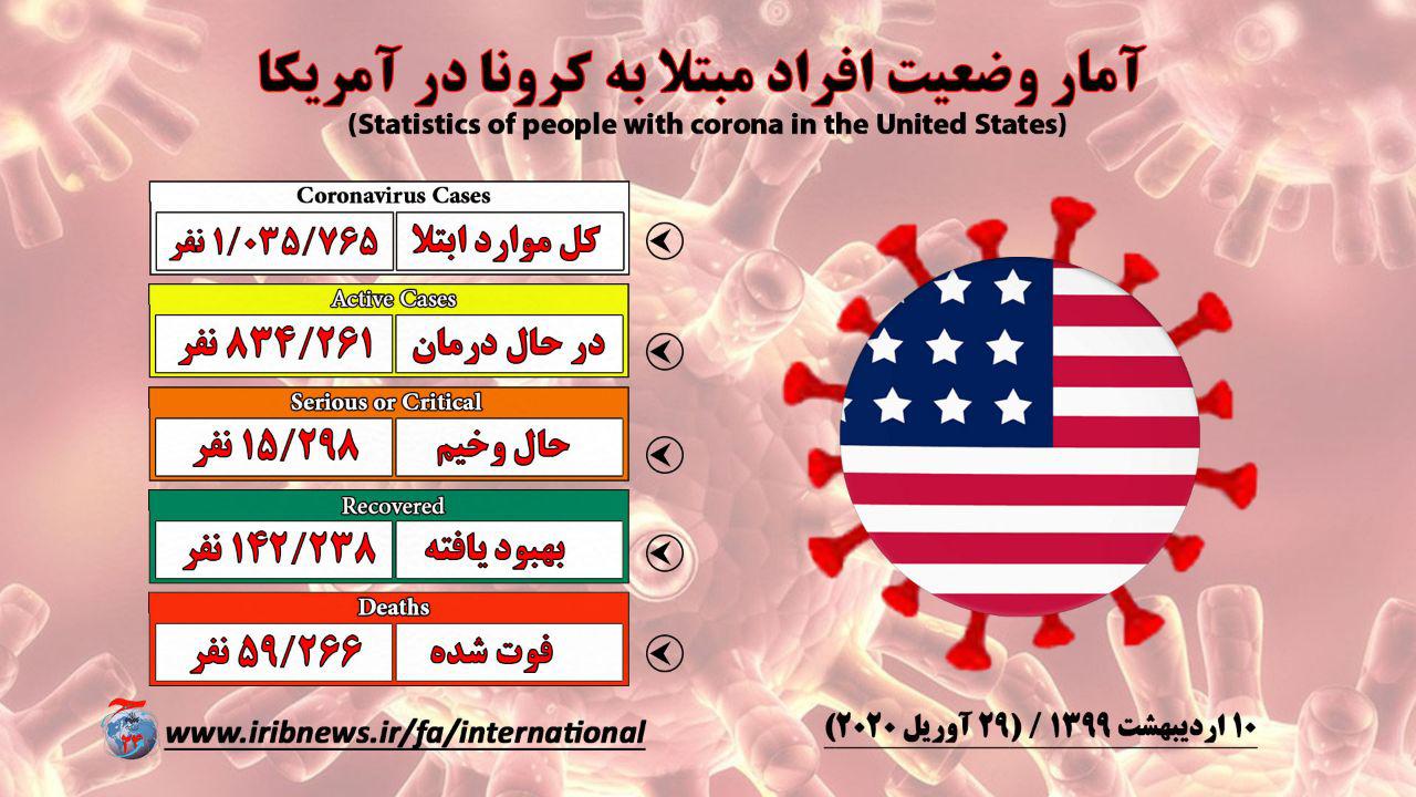 کرونا عامل رکود اقتصادی آمريکا در سال ۲۰۲۰