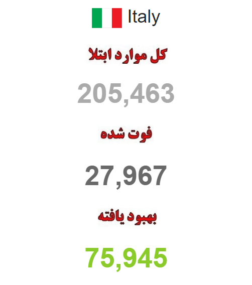 ایتالیا همچنان رتبه نخست آمار تلفات کرونا در اروپا