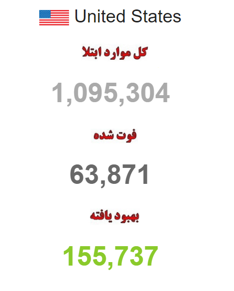 آمریکا رکوددار بیشترین قربانیان و مبتلایان به کرونا درجهان