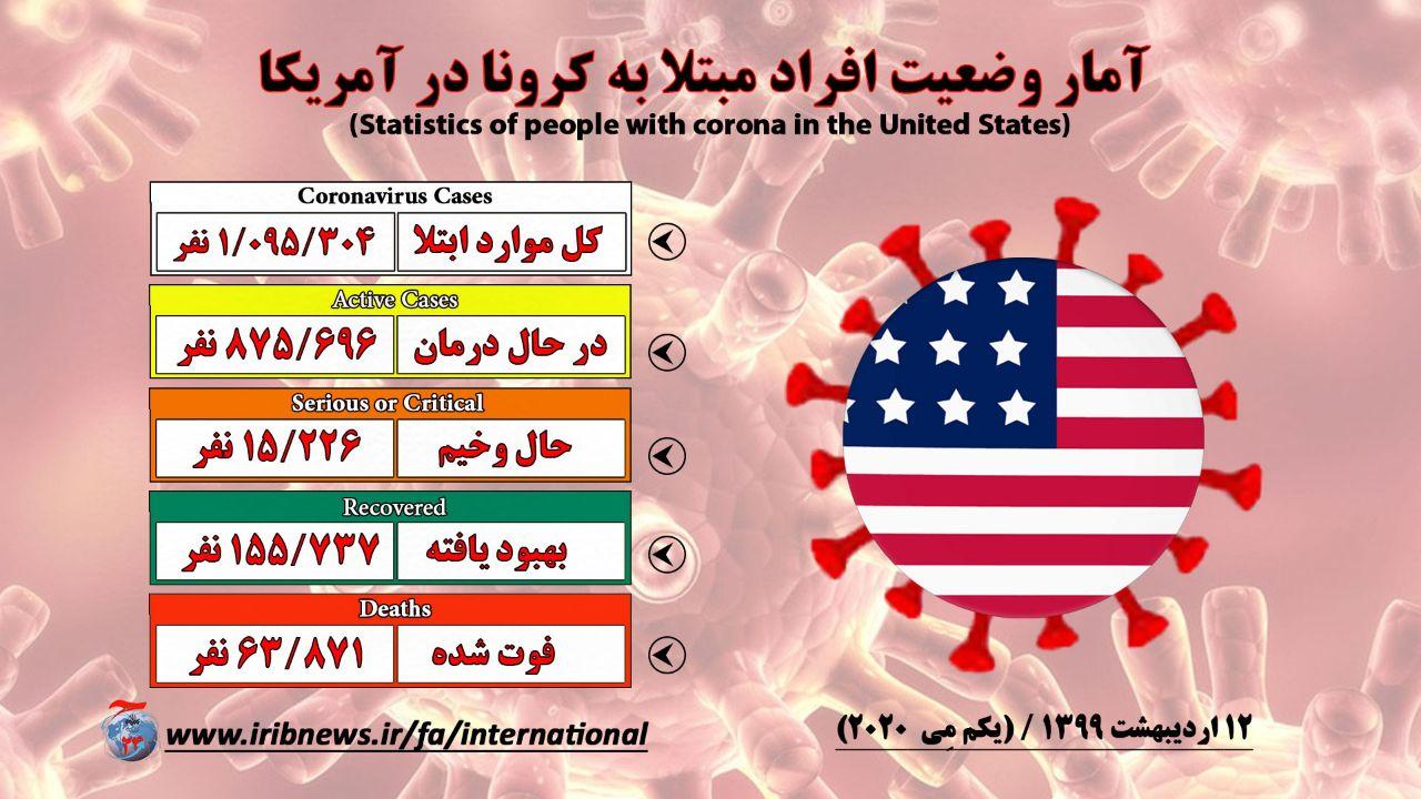 مرگ نزدیک به ۶۵ هزار آمریکایی