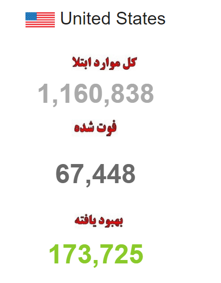 آمار قربانیان کرونا در آمریکا به مرز ۷۰ هزار نفر رسید