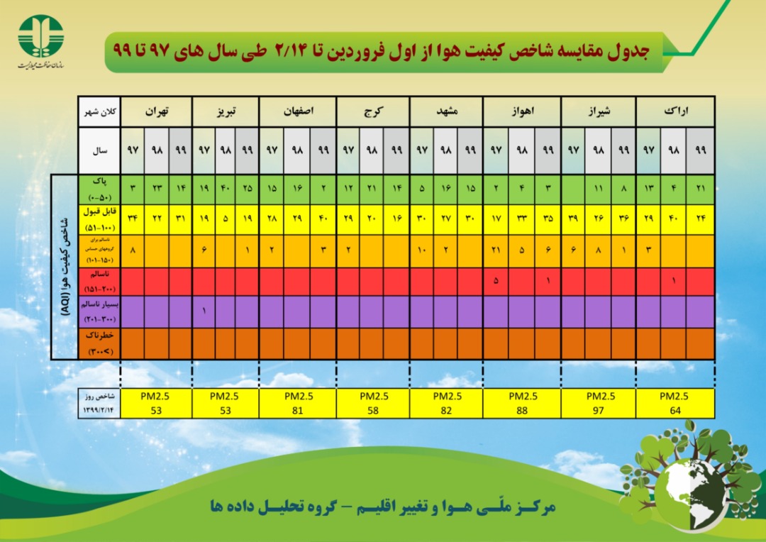 پیشتازی کیفیت هوای کلانشهرهای کشور از نصف جهان