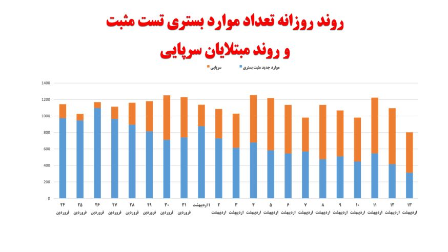 تلخ‌ترین روز کرونایی کشور چه روزی بود؟