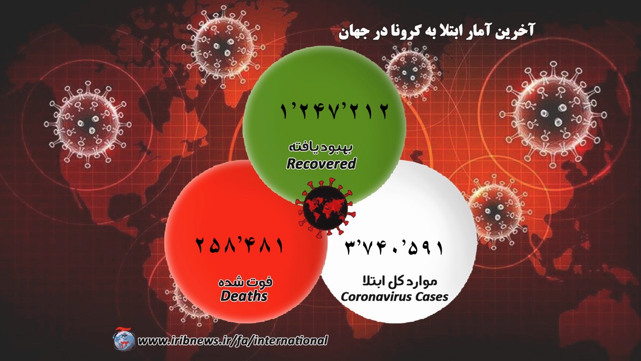 آمارمبتلایان به کرونا از سه میلیون و هفتصد هزارنفر گذشت