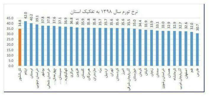 نرخ تورم استان کرمانشاه دو درصد کمتر از میانگین کشوری