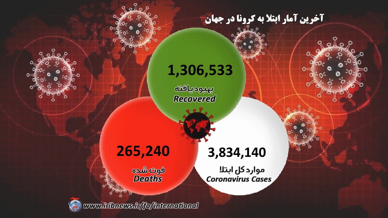 آمار مبتلایان به کرونا در آستانه ۴ میلیون نفر