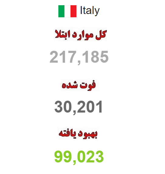 شمار قربانیان کرونا در ایتالیا به مرز ۳۰ هزار نفر رسید