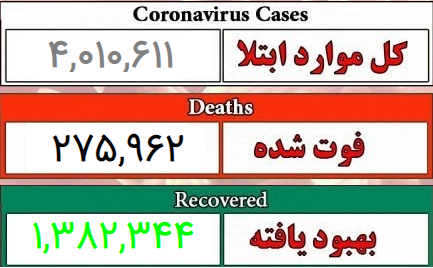 آمار مبتلایان کرونا از مرز چهار میلیون نفر گذشت