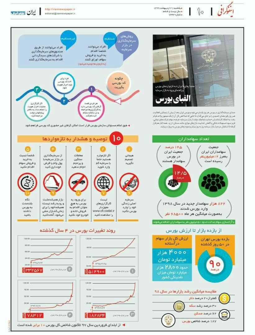 ۱۰توصیه و هشدار به تازه واردان بورس