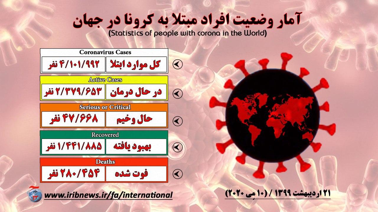 آمار بهبود یافتگان کرونا بیش از یک میلیون و ۴۰۰ هزار نفر