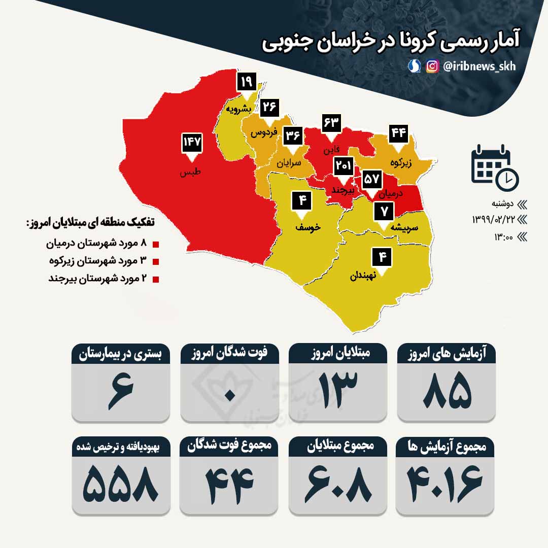 شناسایی ۱۳ مورد جدید ابتلا به کرونا در خراسان جنوبی