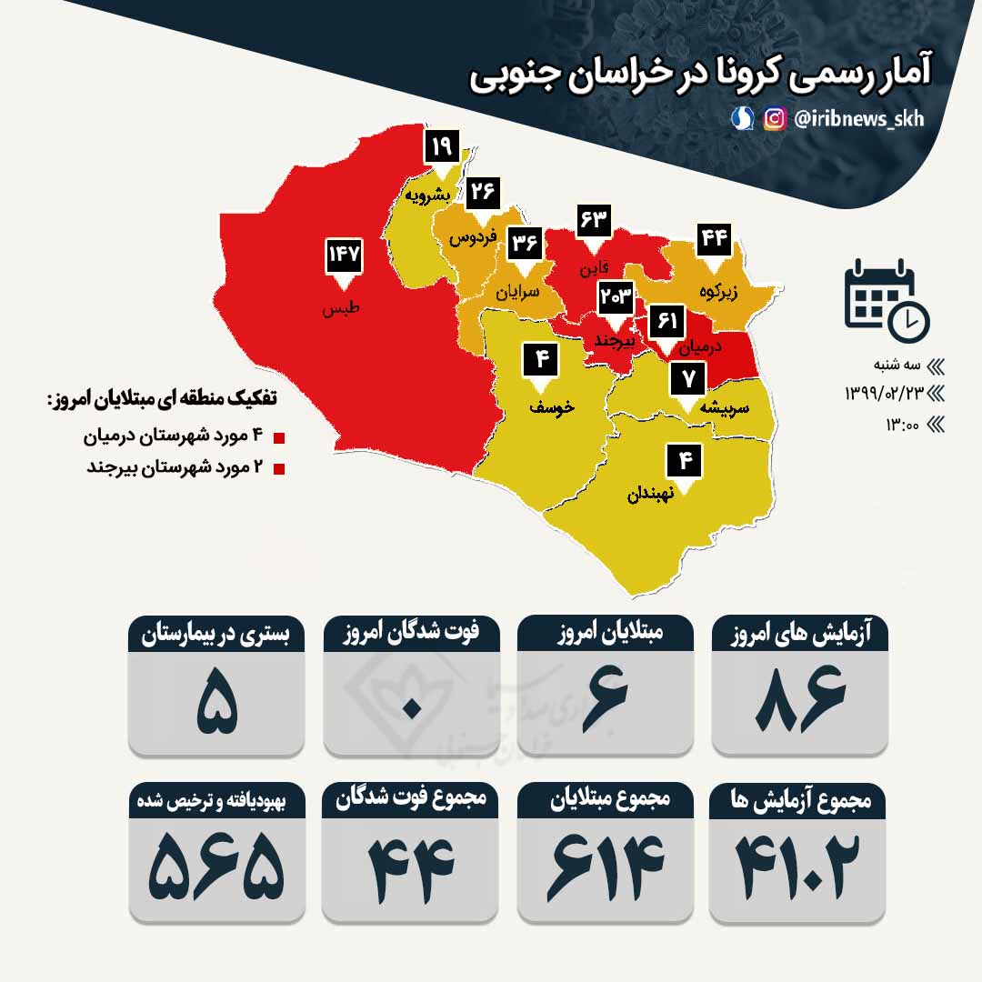 تفکیک آمار مبتلایان به ویروس کرونا در خراسان جنوبی