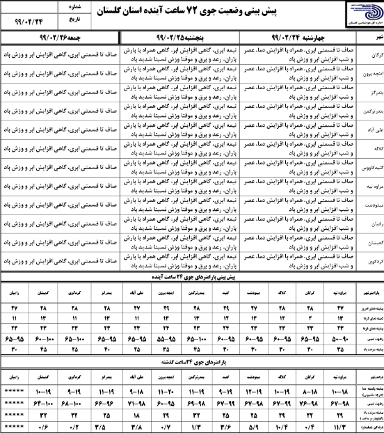 ورود سامانه ناپایدار به استان از فردا