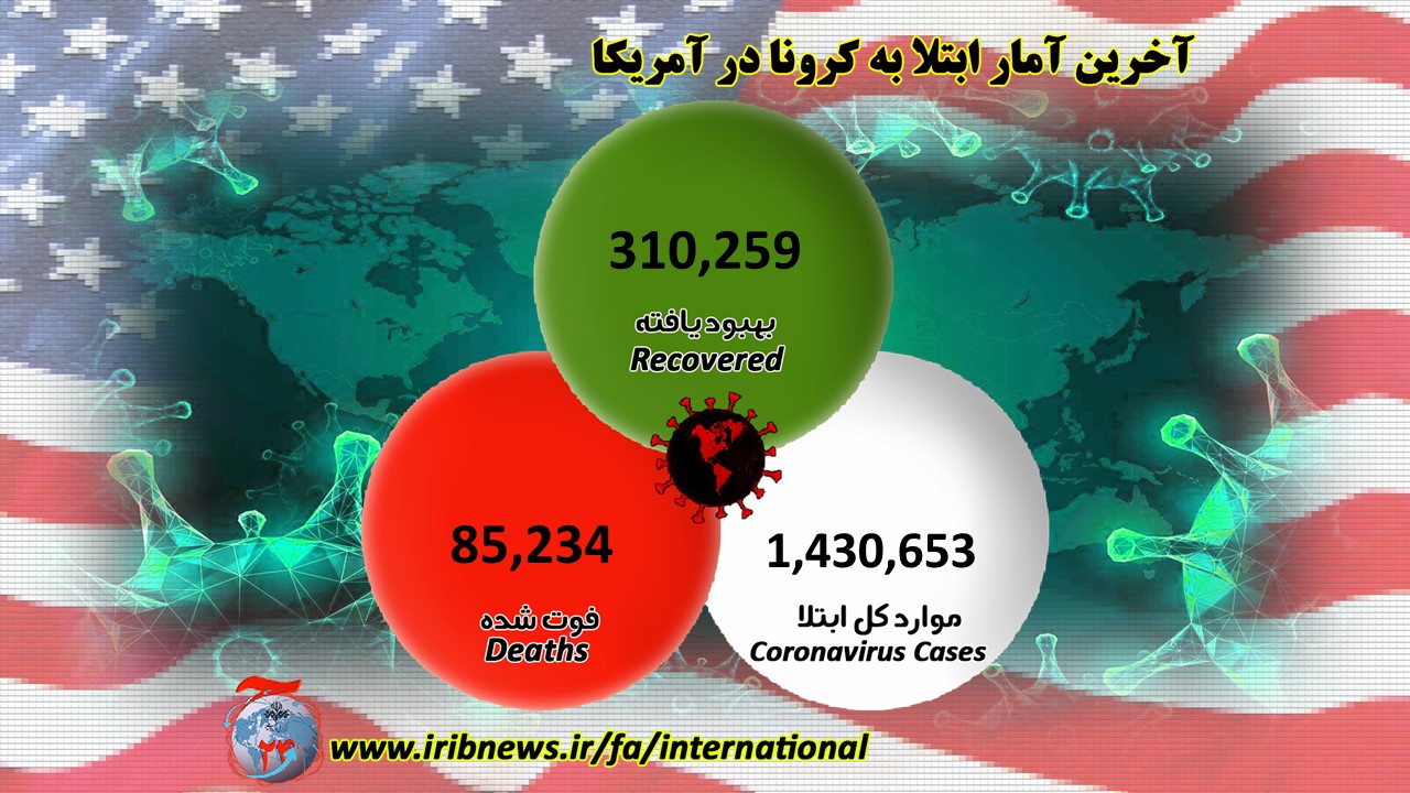 آمار مبتلایان در آمریکا بیش ازیک میلیون و ۴۳۰ هزار ۶۰۰ نفر