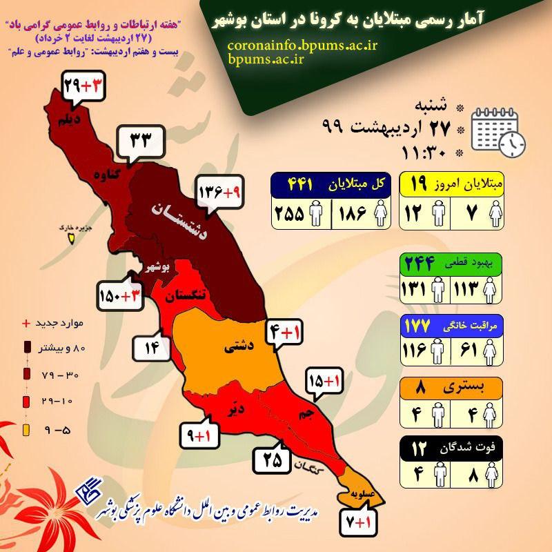 آمار مبتلایان به کرونا در استان بوشهر