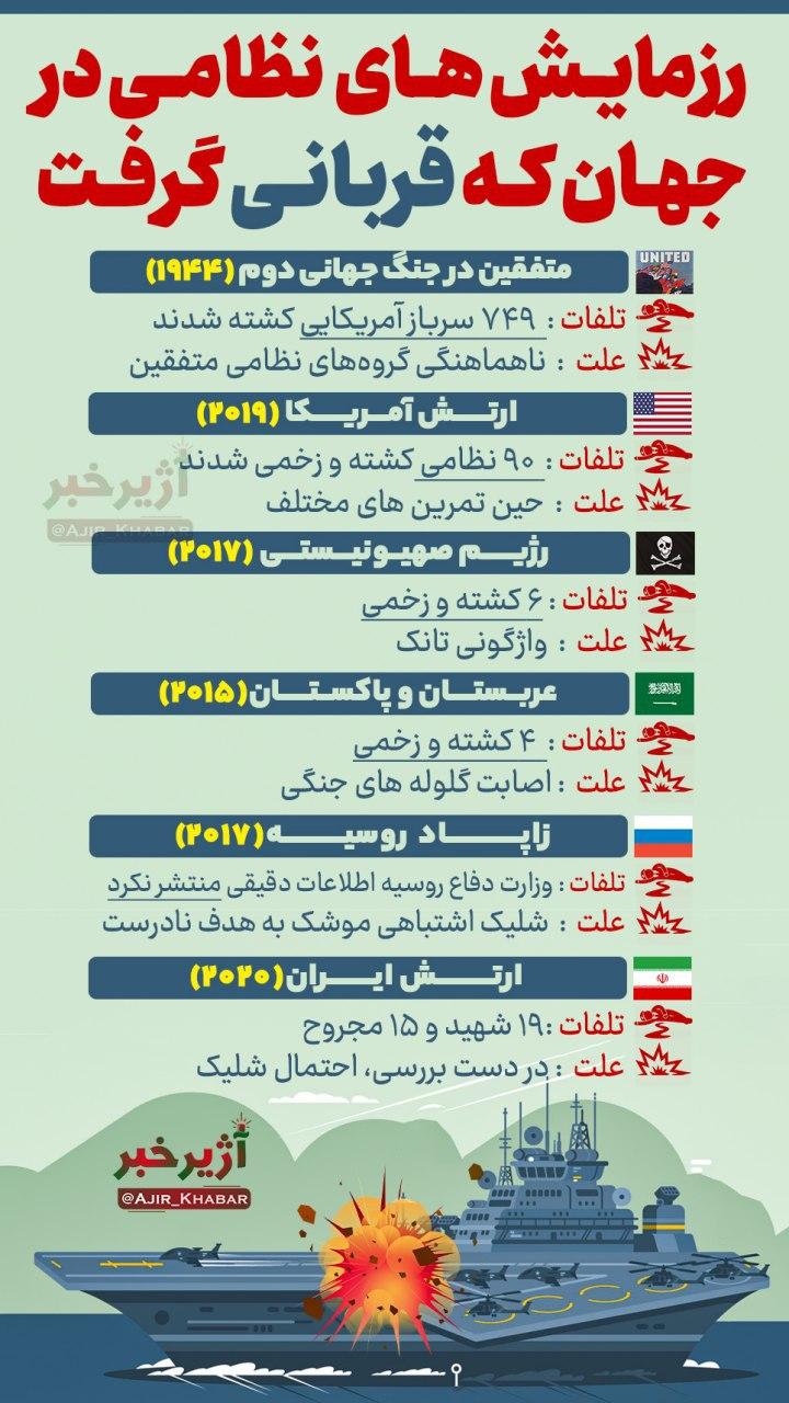 قربانیان رزمایش‌های نظامی در جهان