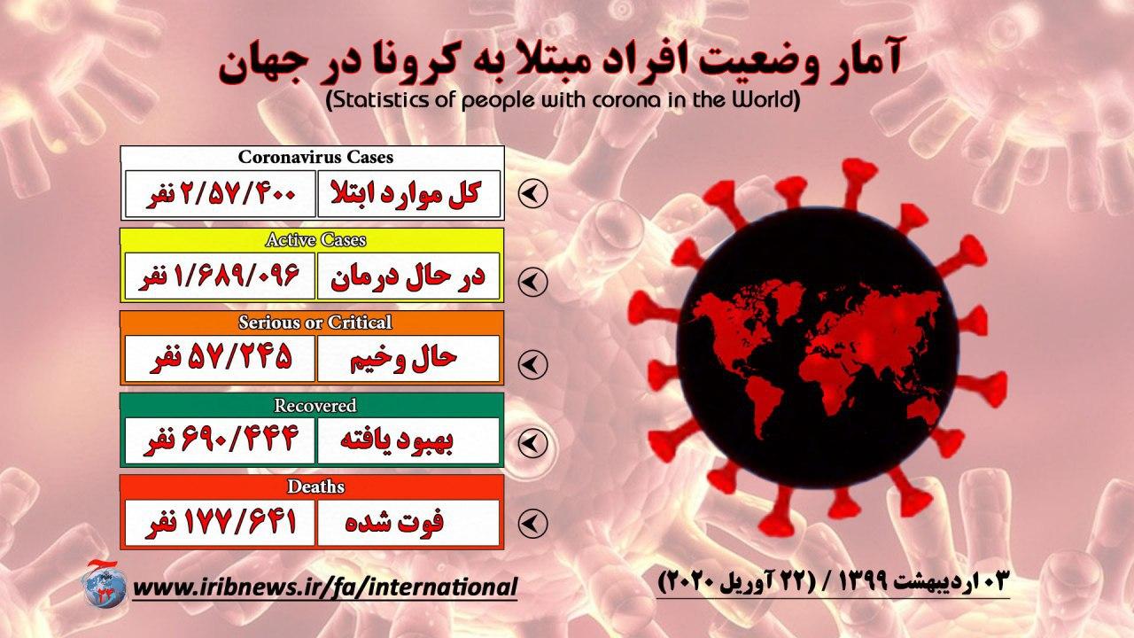 افزایش شمار جانباختگان کرونا در مصر