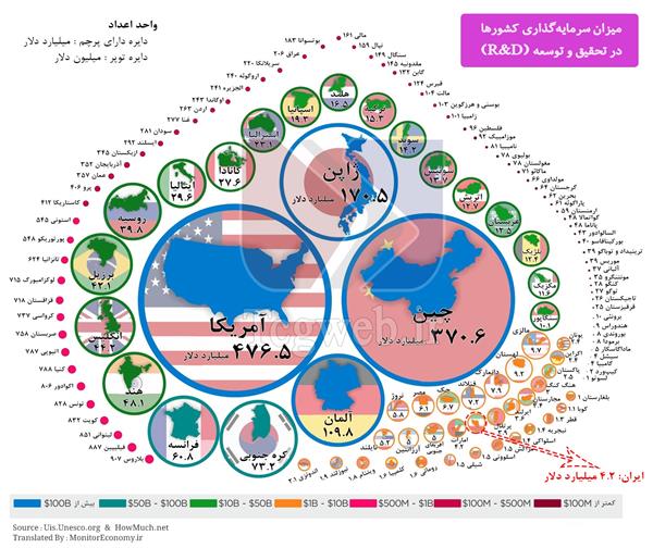 سرمایه‌گذاری کشورها در تحقیق و توسعه