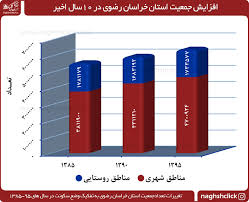 آمارجمعیتی استان ایلام در مرز ۶۰۰ هزارنفر