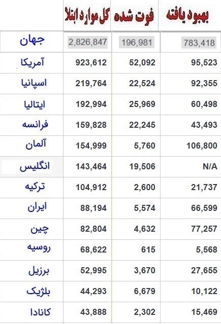 آخرین رویدادها از جهان کرونایی