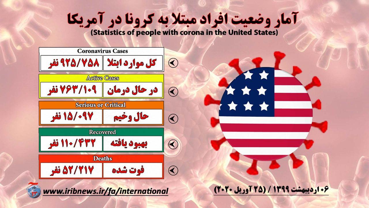 تلفات آمریکا به بیش از ۵۲ هزار نفر رسید