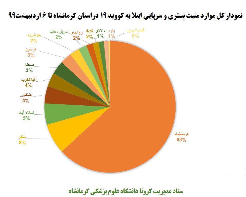 تعداد مبتلایان کرونا در استان کرمانشاه چهار رقمی شد