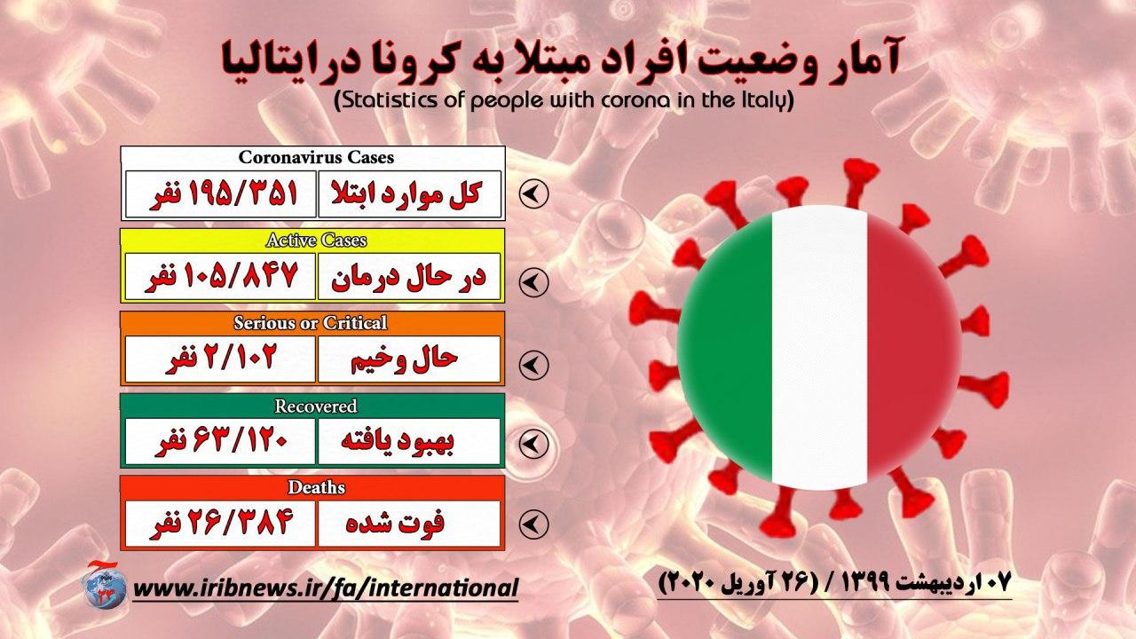 شمار مبتلایان به کرونا در ایتالیا به ۲۰۰ هزار نفر رسید