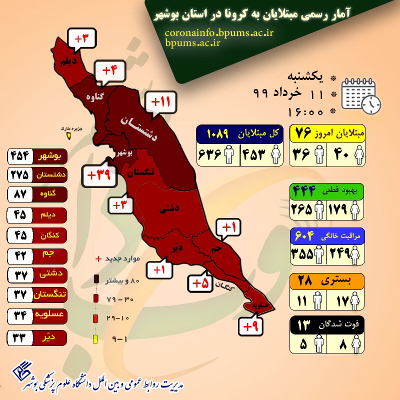 آمار مبتلایان به کرونا