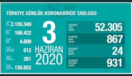 شمار مبتلایان به کووید ۱۹ در ترکیه از مرز ۱۶۶ هزار گذشت