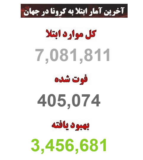 شمار مبتلایان به کرونا از مرز هفت میلیون گذشت