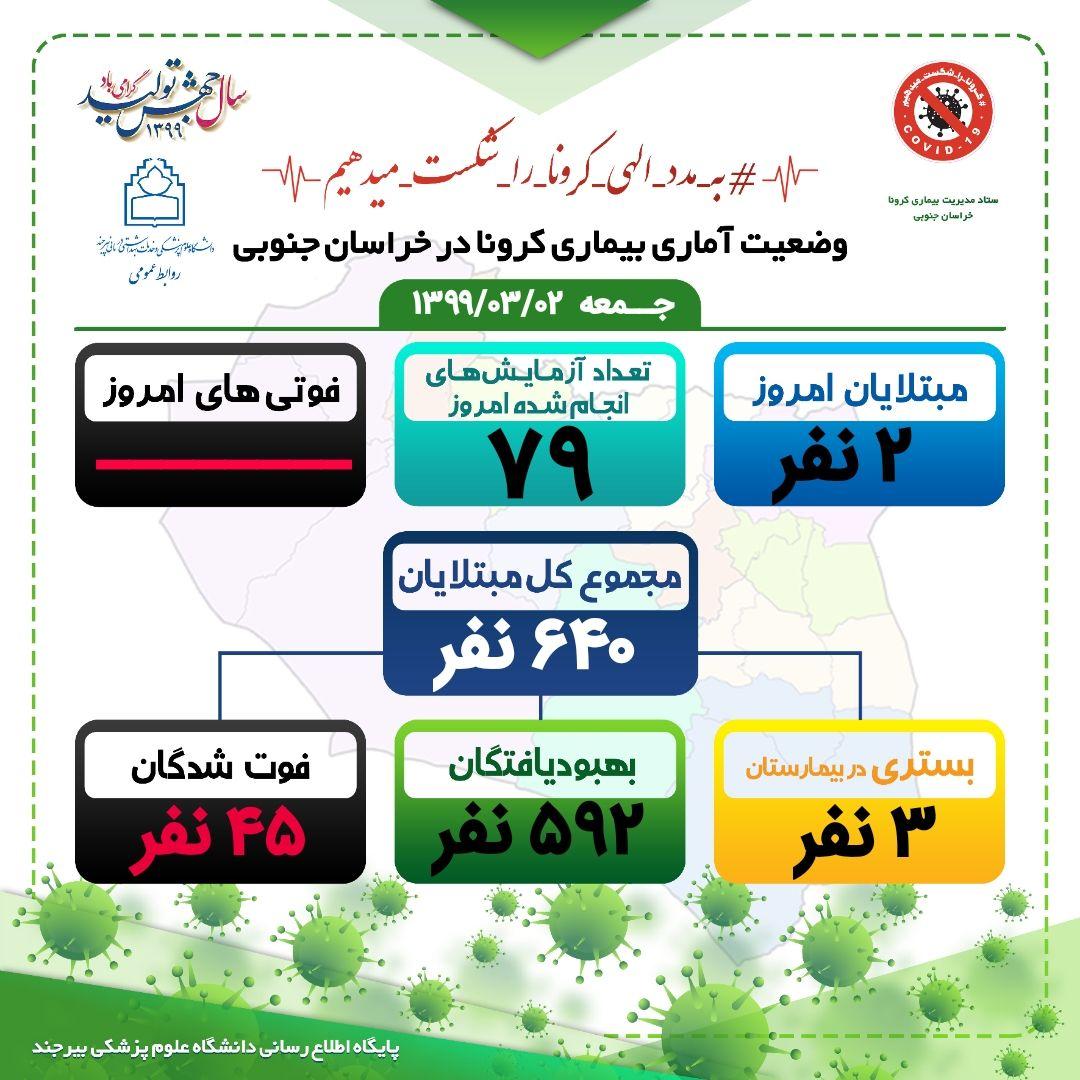 شناسایی ۲ مورد ابتلای جدید به کرونا در خراسان جنوبی