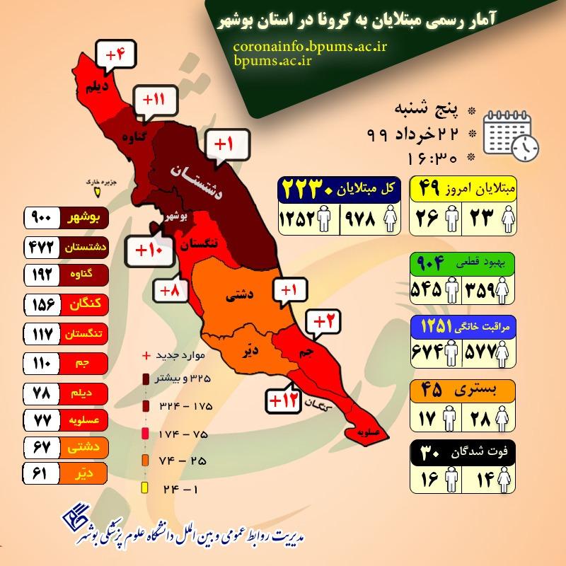 آمار مبتلایان به کرونا