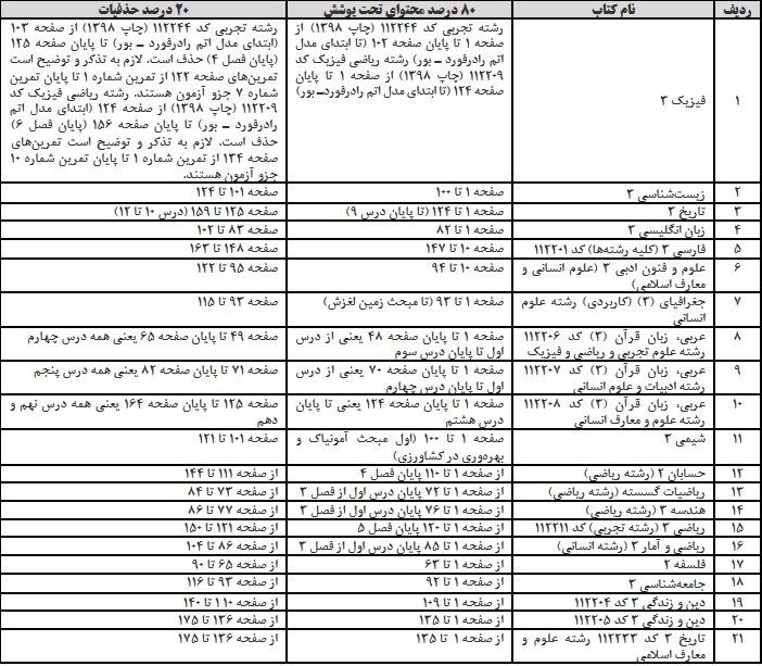 اعلام میزان پوشش محتوای کتاب‌های درسی پایه دوازدهم