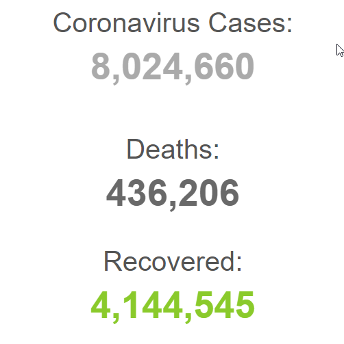 افزایش مبتلایان به ویروس کرونا در جهان به بیش از ۸ میلیون نفر