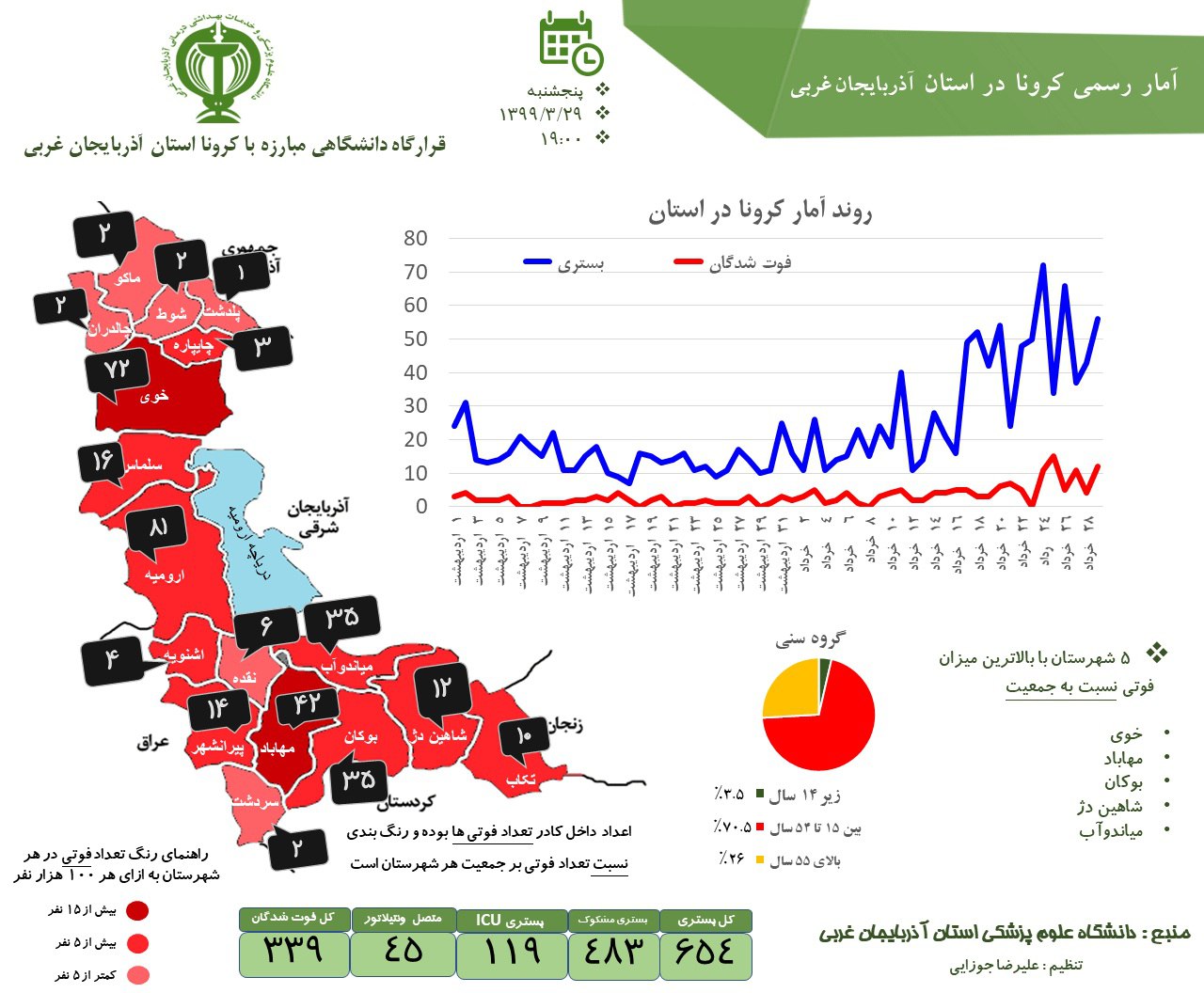 فوتی های بیماران مبتلا به کرونا در مهاباد به 42 نفر رسید