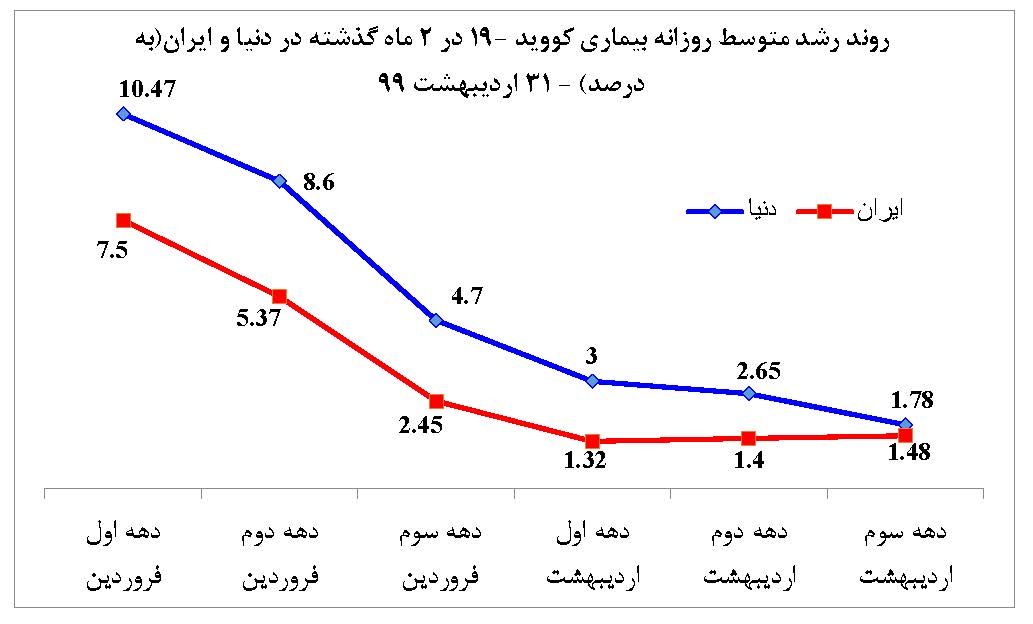 افزایش مجدد نرخ رشد ابتلا به کرونا در ایران