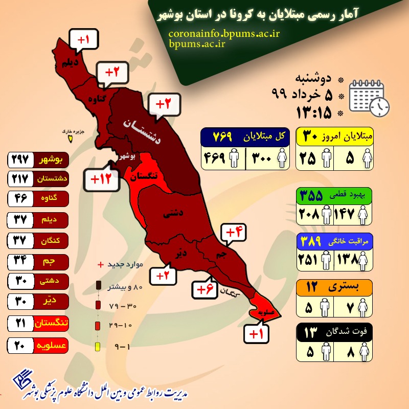 آمار مبتلایان به کرونا در استان بوشهر