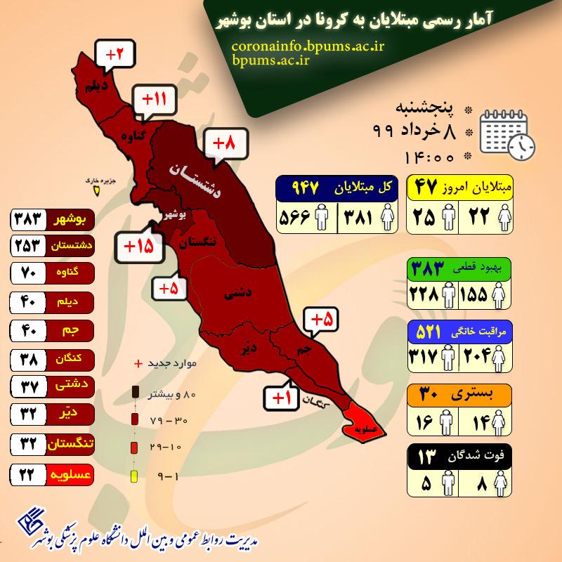 آمار مبتلایان به کرونا