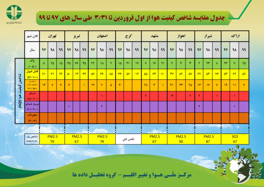 اصفهان در پایین‌ترین رده کلانشهر‌ها از نظر تعداد روزهای هوای پاک