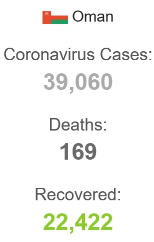 بیش از ۲۲ هزار بهبود یافته از کرونا در عمان