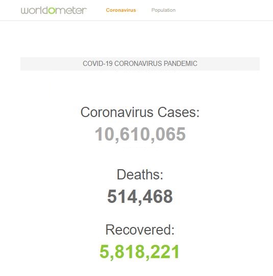 شمار فوت شدگان جهانی کرونا؛ بیش از ۵۱۴ هزار نفر