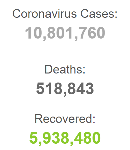 شمار فوت شدگان جهانی کرونا؛ بیش از ۵۱۸ هزار نفر